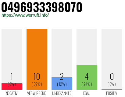 Rufnummer 0496933398070 Telefonnummer 0496933398070