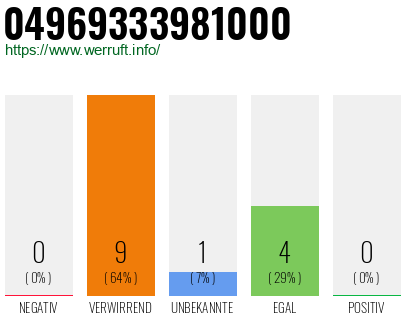 Rufnummer 04969333981000 Telefonnummer 04969333981000