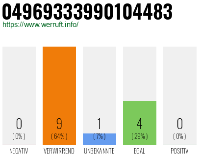 Rufnummer 04969333990104483 Telefonnummer 04969333990104483