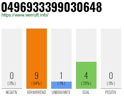 Rufnummer 0496933399030648 Telefonnummer 0496933399030648