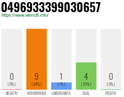 Rufnummer 0496933399030657 Telefonnummer 0496933399030657