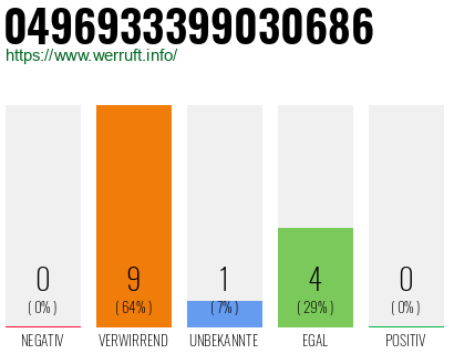 Rufnummer 0496933399030686 Telefonnummer 0496933399030686