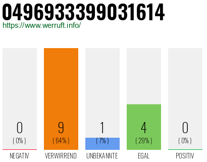 Rufnummer 0496933399031614 Telefonnummer 0496933399031614