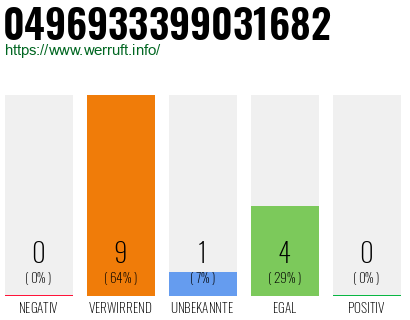 Rufnummer 0496933399031682 Telefonnummer 0496933399031682