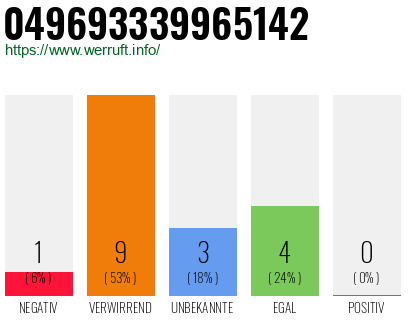 Rufnummer 049693339965142 Telefonnummer 049693339965142