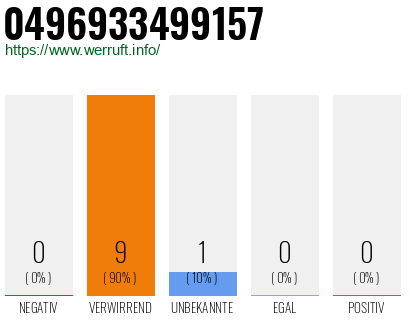 Rufnummer 0496933499157 Telefonnummer 0496933499157
