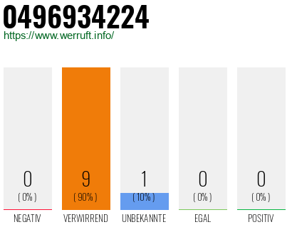Rufnummer 0496934224 Telefonnummer 0496934224