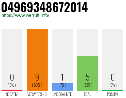 Rufnummer 04969348672014 Telefonnummer 04969348672014