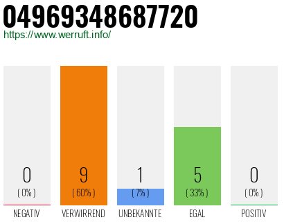 Rufnummer 04969348687720 Telefonnummer 04969348687720