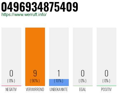 Rufnummer 0496934875409 Telefonnummer 0496934875409