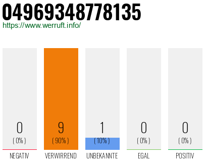 Rufnummer 04969348778135 Telefonnummer 04969348778135