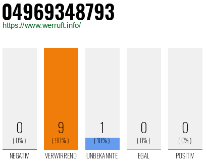 Rufnummer 04969348793 Telefonnummer 04969348793