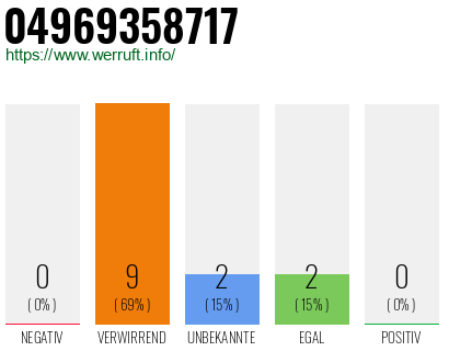 Rufnummer 04969358717 Telefonnummer 04969358717