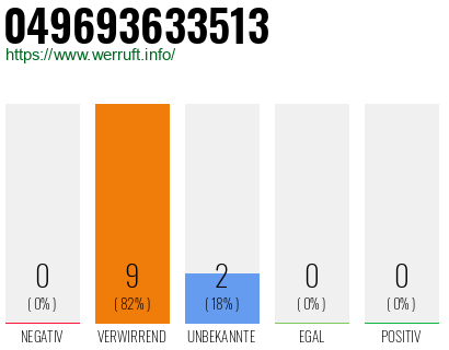 Rufnummer 049693633513 Telefonnummer 049693633513