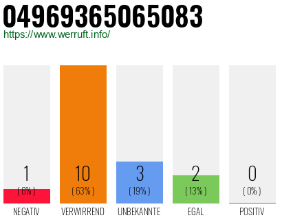 Rufnummer 04969365065083 Telefonnummer 04969365065083