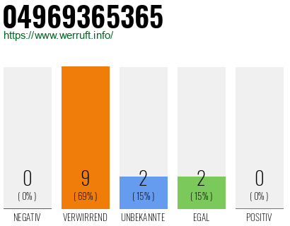 Rufnummer 04969365365 Telefonnummer 04969365365