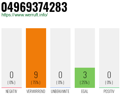 Rufnummer 04969374283 Telefonnummer 04969374283