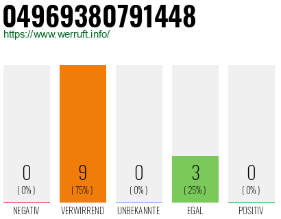 Rufnummer 04969380791448 Telefonnummer 04969380791448