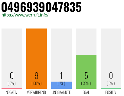 Rufnummer 0496939047835 Telefonnummer 0496939047835