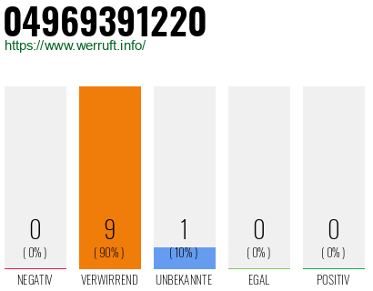 Rufnummer 04969391220 Telefonnummer 04969391220