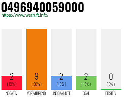 Rufnummer 0496940059000 Telefonnummer 0496940059000