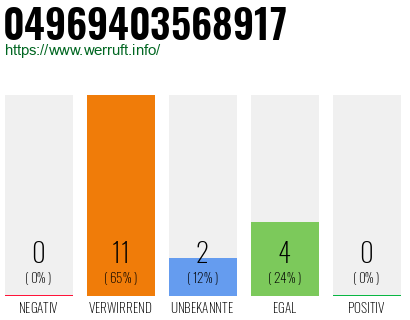 Rufnummer 04969403568917 Telefonnummer 04969403568917