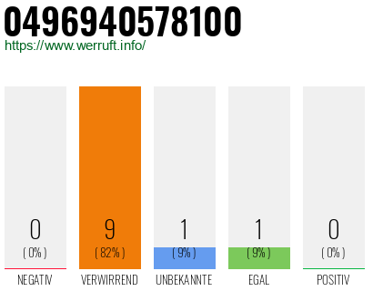 Rufnummer 0496940578100 Telefonnummer 0496940578100