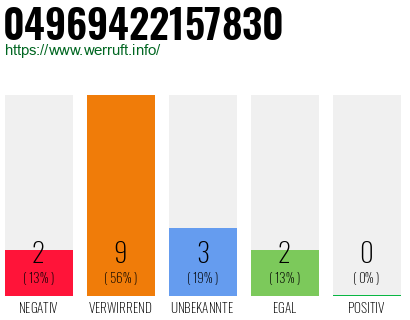 Rufnummer 04969422157830 Telefonnummer 04969422157830