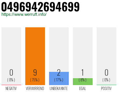 Rufnummer 0496942694699 Telefonnummer 0496942694699