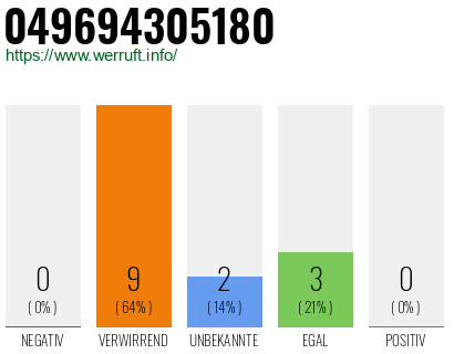Rufnummer 049694305180 Telefonnummer 049694305180