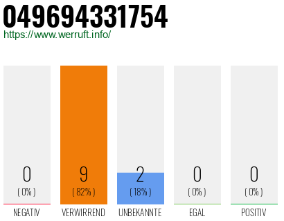 Rufnummer 049694331754 Telefonnummer 049694331754