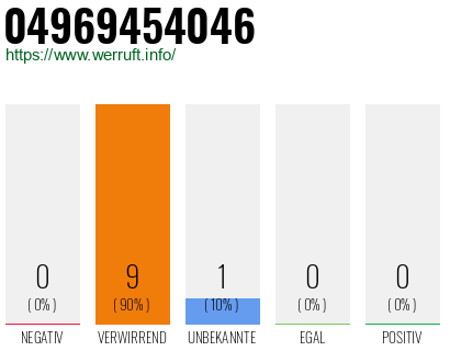 Rufnummer 04969454046 Telefonnummer 04969454046