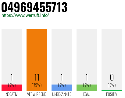 Rufnummer 04969455713 Telefonnummer 04969455713