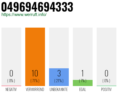 Rufnummer 049694694333 Telefonnummer 049694694333
