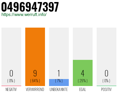 Rufnummer 0496947397 Telefonnummer 0496947397