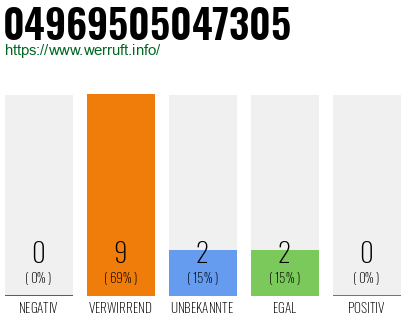 Rufnummer 04969505047305 Telefonnummer 04969505047305