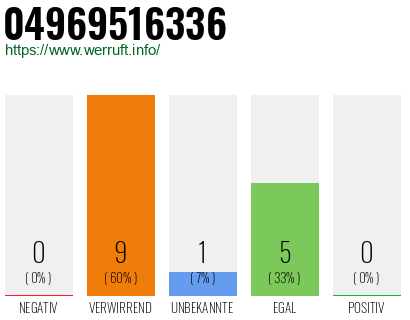 Rufnummer 04969516336 Telefonnummer 04969516336