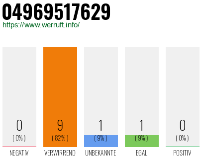 Rufnummer 04969517629 Telefonnummer 04969517629