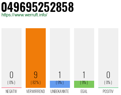 Rufnummer 049695252858 Telefonnummer 049695252858