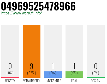 Rufnummer 04969525478966 Telefonnummer 04969525478966
