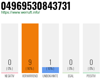 Rufnummer 04969530843731 Telefonnummer 04969530843731