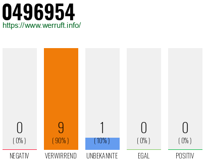 Rufnummer 0496954 Telefonnummer 0496954