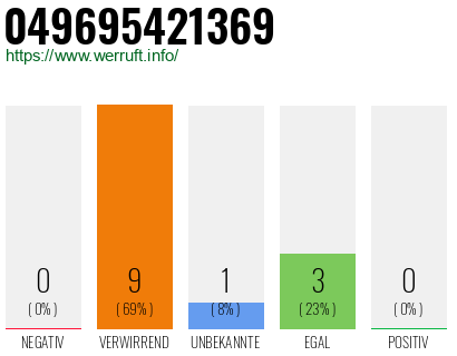 Rufnummer 049695421369 Telefonnummer 049695421369