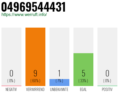 Rufnummer 04969544431 Telefonnummer 04969544431