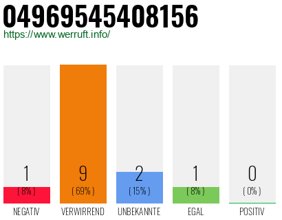 Rufnummer 04969545408156 Telefonnummer 04969545408156