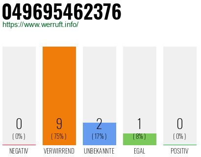 Rufnummer 049695462376 Telefonnummer 049695462376