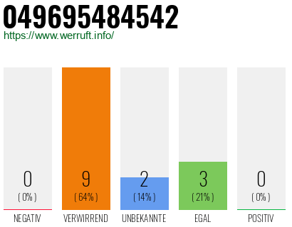 Rufnummer 049695484542 Telefonnummer 049695484542