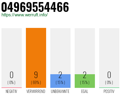 Rufnummer 04969554466 Telefonnummer 04969554466