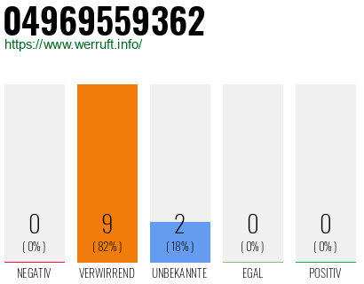 Rufnummer 04969559362 Telefonnummer 04969559362