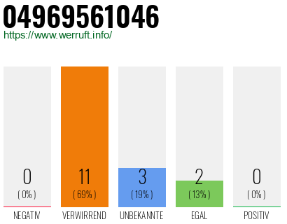 Rufnummer 04969561046 Telefonnummer 04969561046